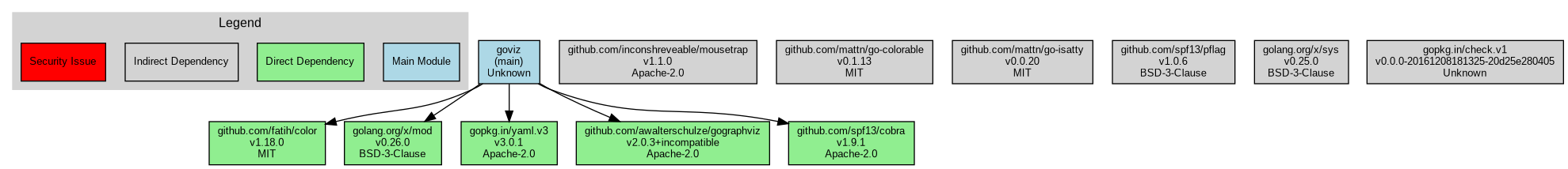 GoViz Dependency Graph